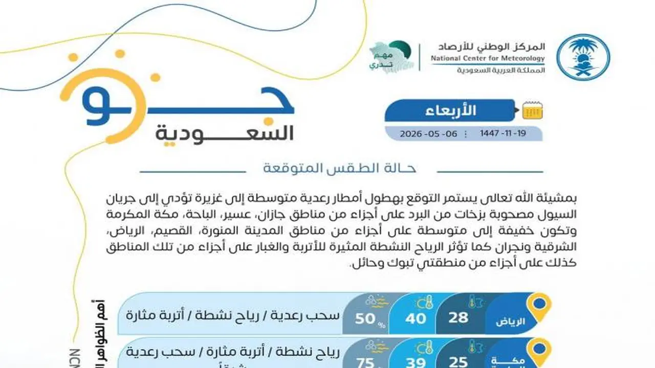 أمطار رعدية غزيرة تضرب مناطق واسعة وتحذيرات من احتمالية تشكل السيول والرياح